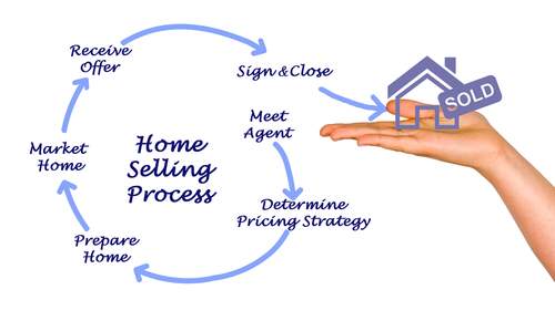 Home Selling Process